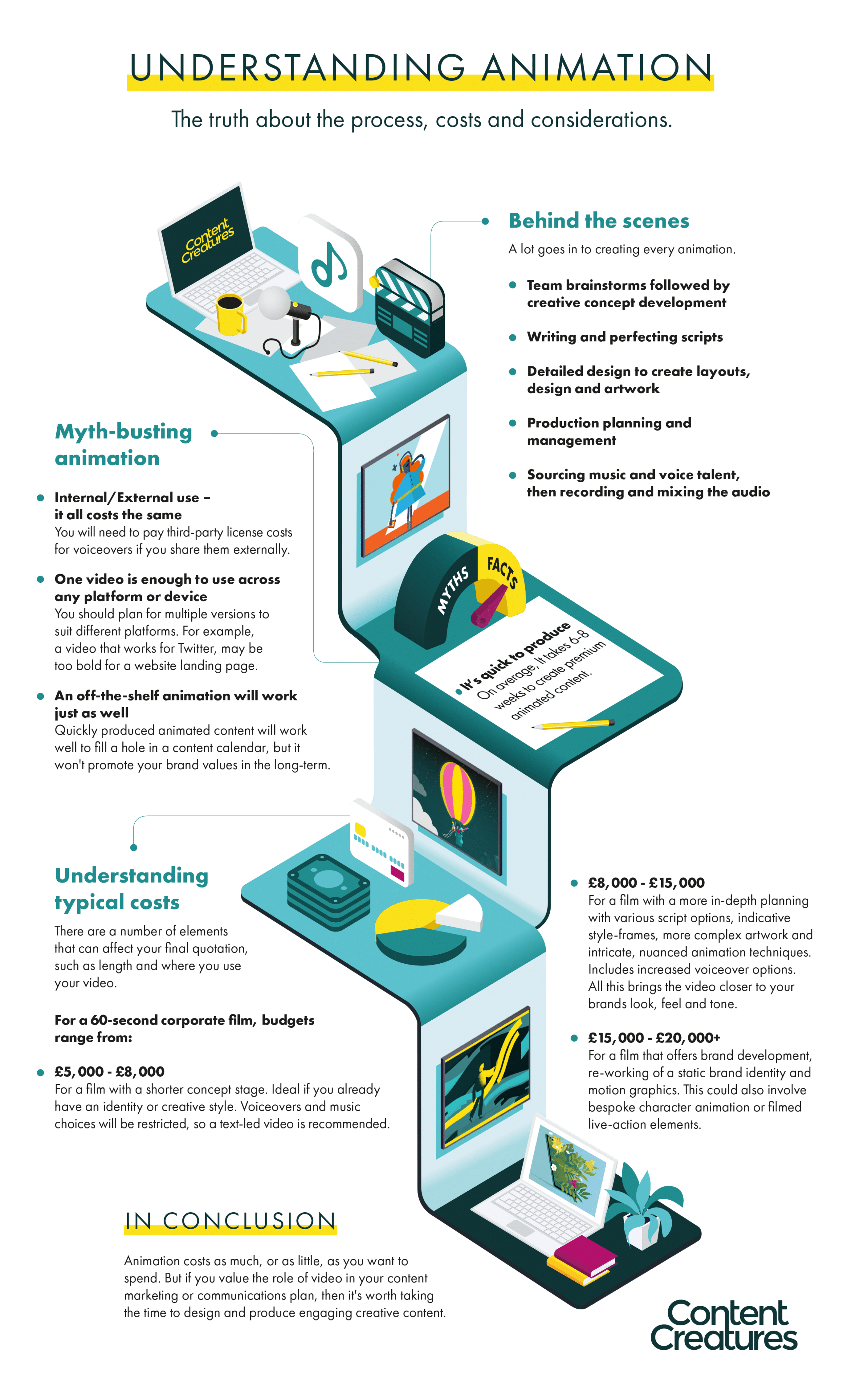 An infographic that answers key questions about video animation, including the process a video production company goes through to create animated video, and the costs of creating animated video content.